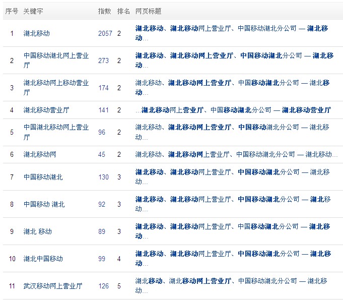 seo作弊的效果 百度还是蛮好骗啊